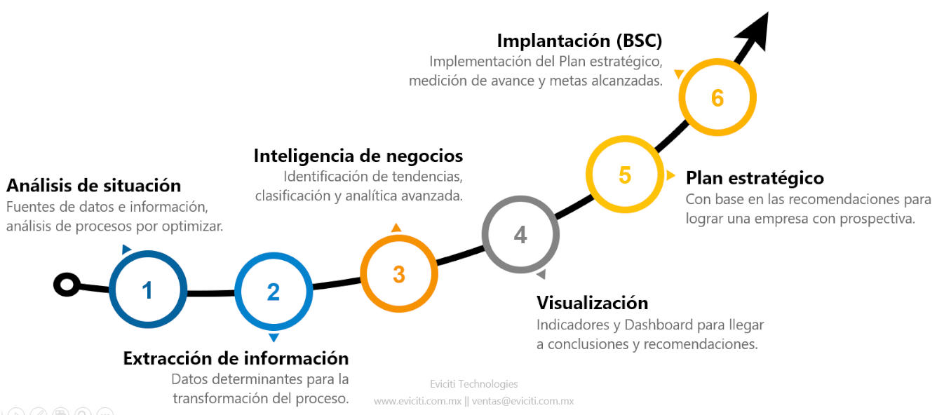 Consultoría Estratégica de Negocios – Eviciti Technologies